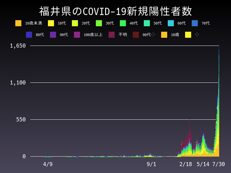 2022年7月30日 福井県の新型コロナウイルス新規陽性者数
