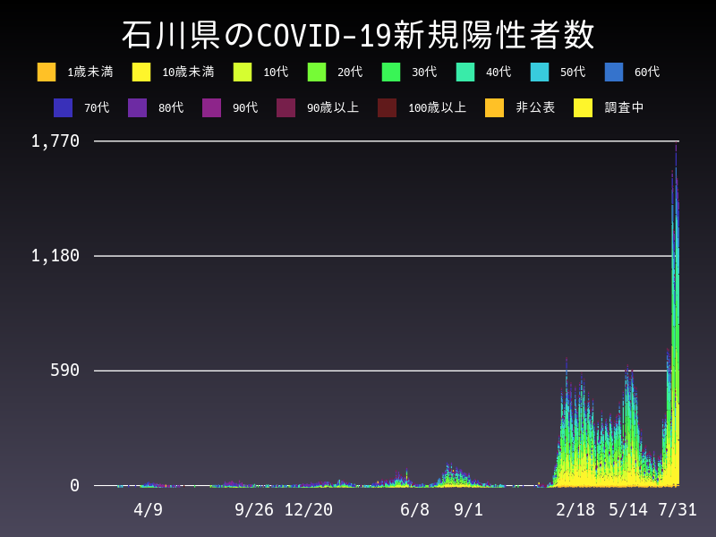 2022年7月31日 石川県の新型コロナウイルス新規陽性者数