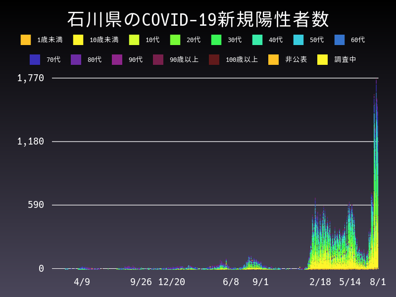 2022年8月1日 石川県の新型コロナウイルス新規陽性者数