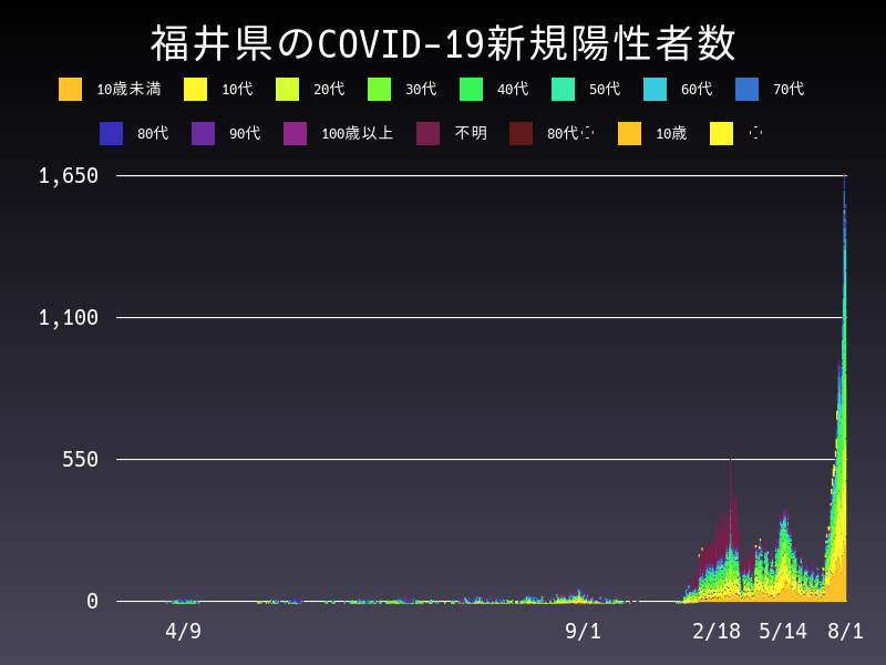 2022年8月1日 福井県の新型コロナウイルス新規陽性者数
