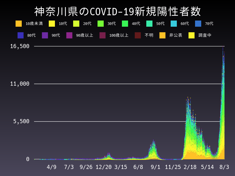 2022年8月3日 神奈川県の新型コロナウイルス新規陽性者数