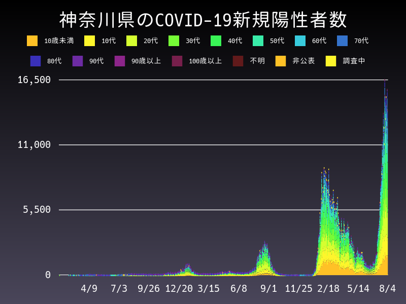 2022年8月4日 神奈川県の新型コロナウイルス新規陽性者数