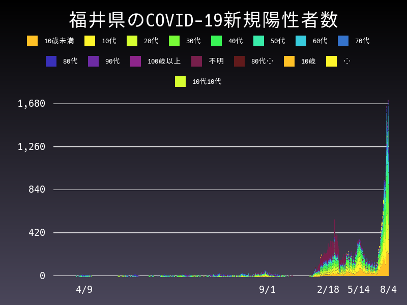 2022年8月4日 福井県の新型コロナウイルス新規陽性者数