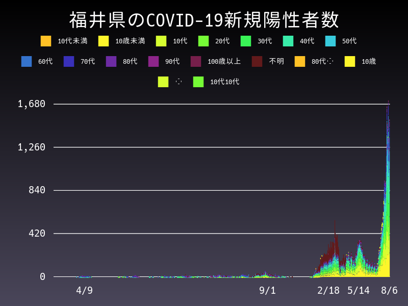2022年8月6日 福井県の新型コロナウイルス新規陽性者数