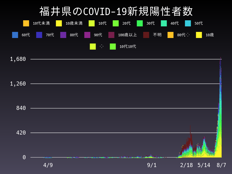 2022年8月7日 福井県の新型コロナウイルス新規陽性者数