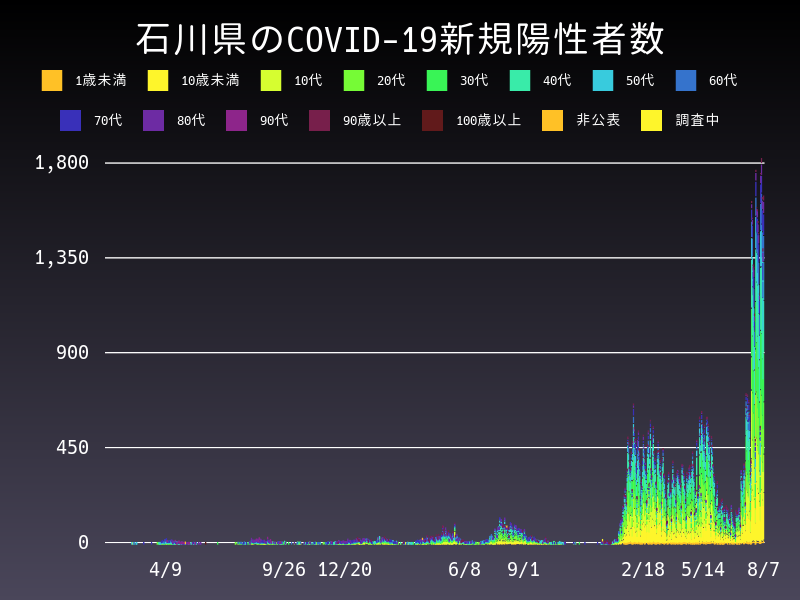 2022年8月7日 石川県の新型コロナウイルス新規陽性者数