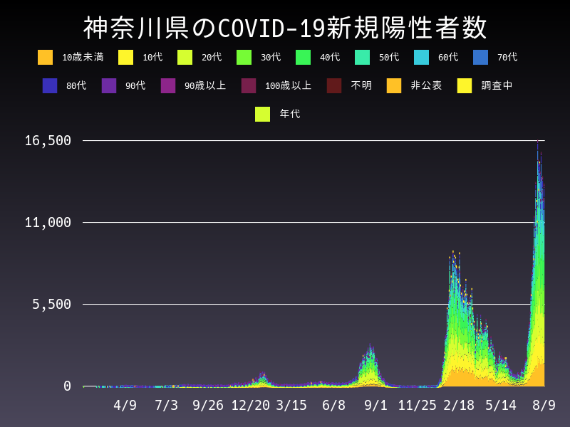 2022年8月9日 神奈川県の新型コロナウイルス新規陽性者数