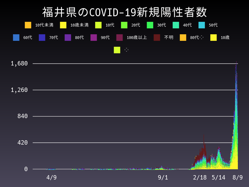 2022年8月9日 福井県の新型コロナウイルス新規陽性者数