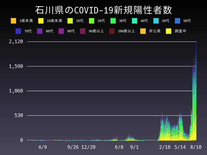 2022年8月10日 石川県の新型コロナウイルス新規陽性者数