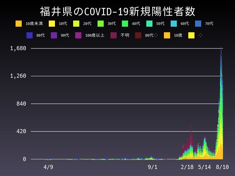 2022年8月10日 福井県の新型コロナウイルス新規陽性者数