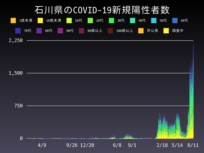 2022年8月11日 石川県の新型コロナウイルス新規陽性者数