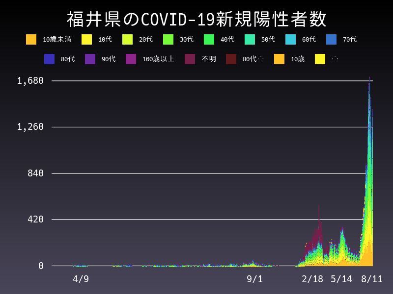 2022年8月11日 福井県の新型コロナウイルス新規陽性者数