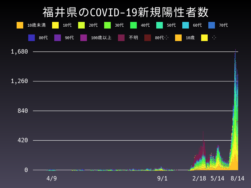 2022年8月14日 福井県の新型コロナウイルス新規陽性者数