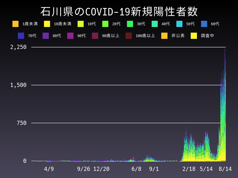 2022年8月14日 石川県の新型コロナウイルス新規陽性者数