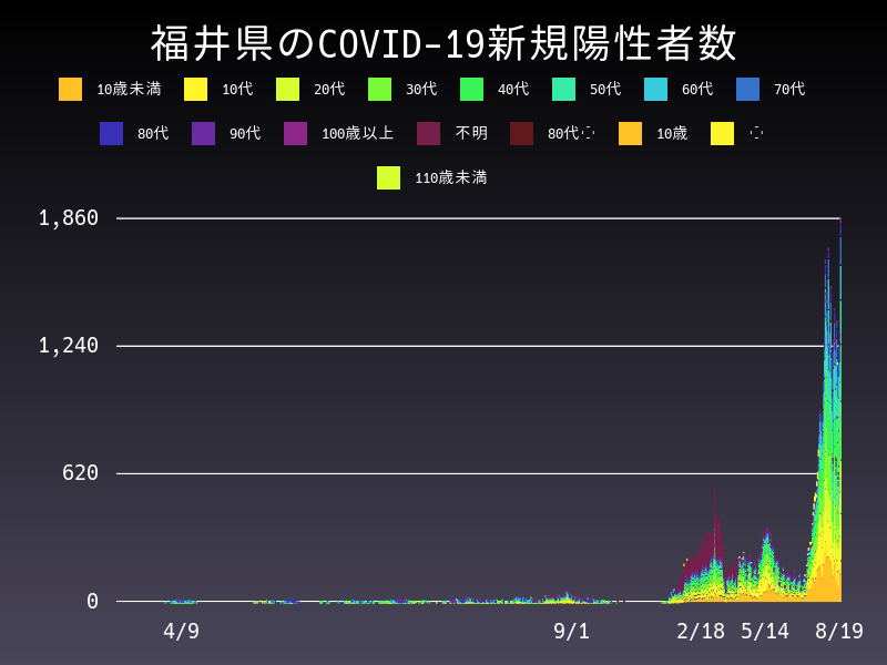 2022年8月19日 福井県の新型コロナウイルス新規陽性者数