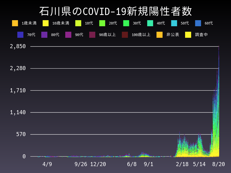 2022年8月20日 石川県の新型コロナウイルス新規陽性者数