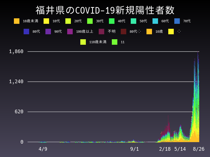 2022年8月26日 福井県の新型コロナウイルス新規陽性者数