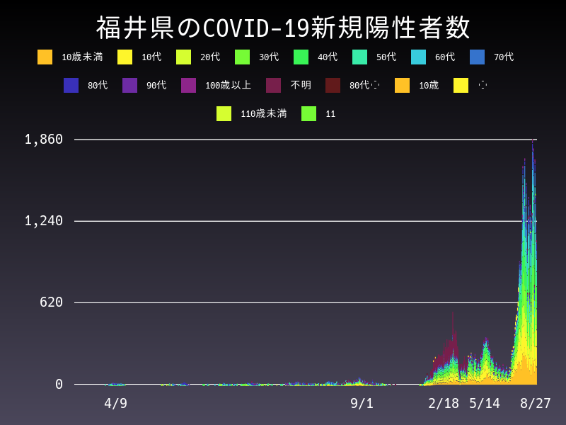 2022年8月27日 福井県の新型コロナウイルス新規陽性者数