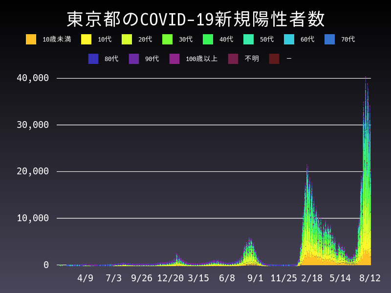 2022年8月12日 東京都の新型コロナウイルス新規陽性者数
