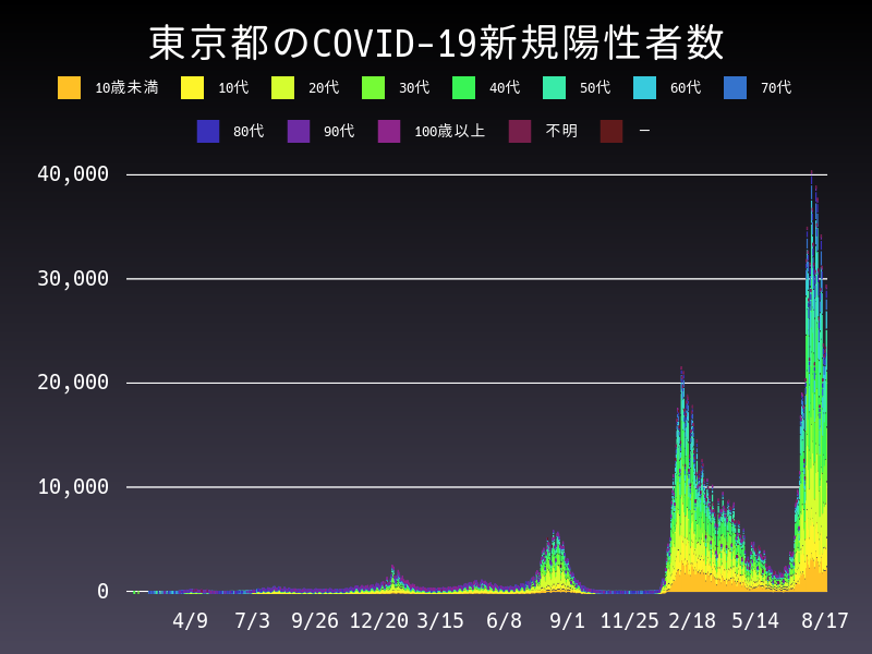 2022年8月17日 東京都の新型コロナウイルス新規陽性者数