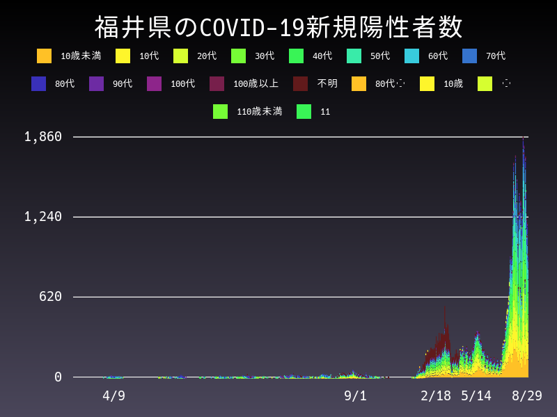 2022年8月29日 福井県の新型コロナウイルス新規陽性者数