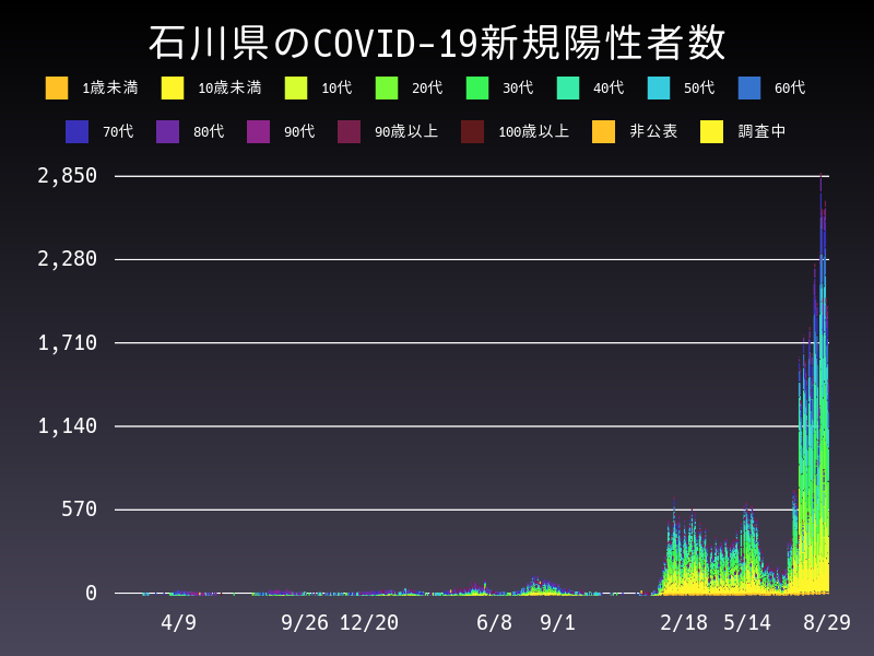 2022年8月29日 石川県の新型コロナウイルス新規陽性者数