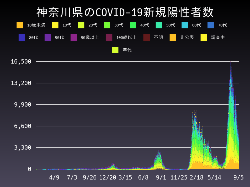 2022年9月5日 神奈川県の新型コロナウイルス新規陽性者数