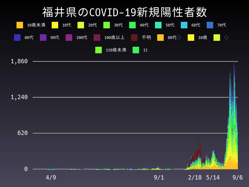 2022年9月6日 福井県の新型コロナウイルス新規陽性者数