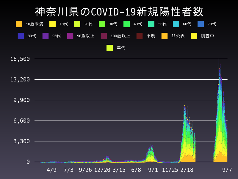 2022年9月7日 神奈川県の新型コロナウイルス新規陽性者数