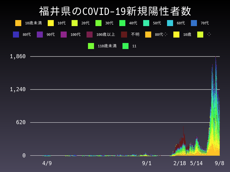 2022年9月8日 福井県の新型コロナウイルス新規陽性者数