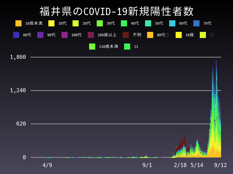 2022年9月12日 福井県の新型コロナウイルス新規陽性者数