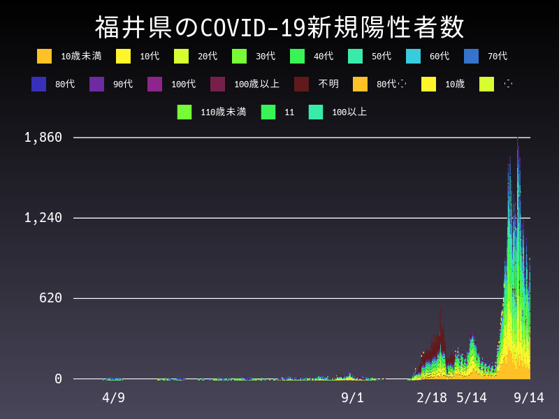 2022年9月14日 福井県の新型コロナウイルス新規陽性者数