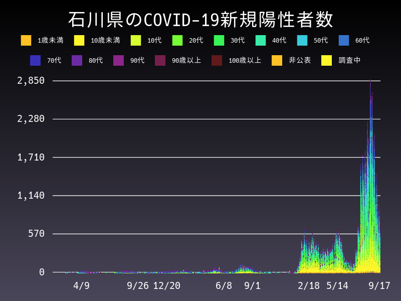 2022年9月17日 石川県の新型コロナウイルス新規陽性者数
