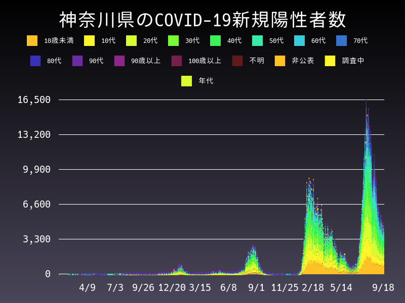 2022年9月18日 神奈川県の新型コロナウイルス新規陽性者数