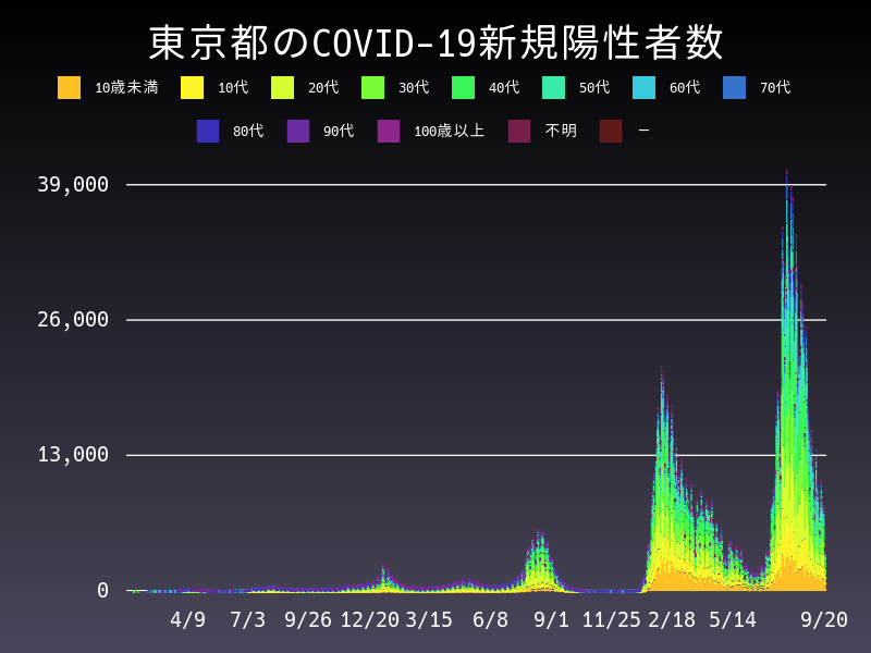 2022年9月20日 東京都の新型コロナウイルス新規陽性者数