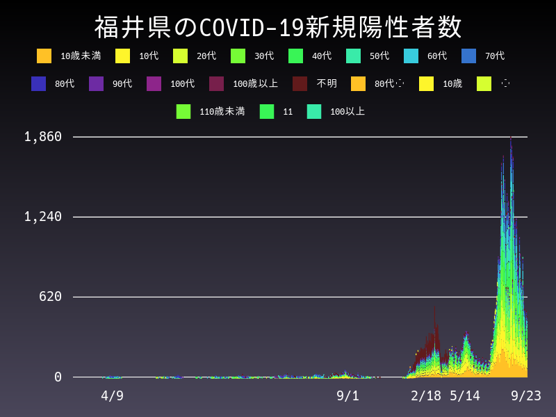 2022年9月23日 福井県の新型コロナウイルス新規陽性者数