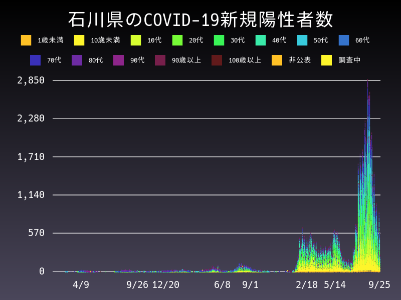 2022年9月25日 石川県の新型コロナウイルス新規陽性者数