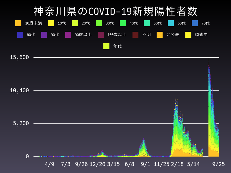 2022年9月25日 神奈川県の新型コロナウイルス新規陽性者数