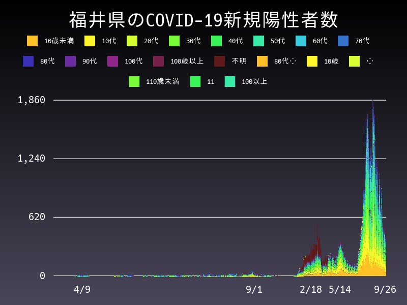 2022年9月26日 福井県の新型コロナウイルス新規陽性者数